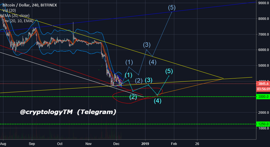 Bitcoin bottom wave analysis Bitcoin bottom wave analysis