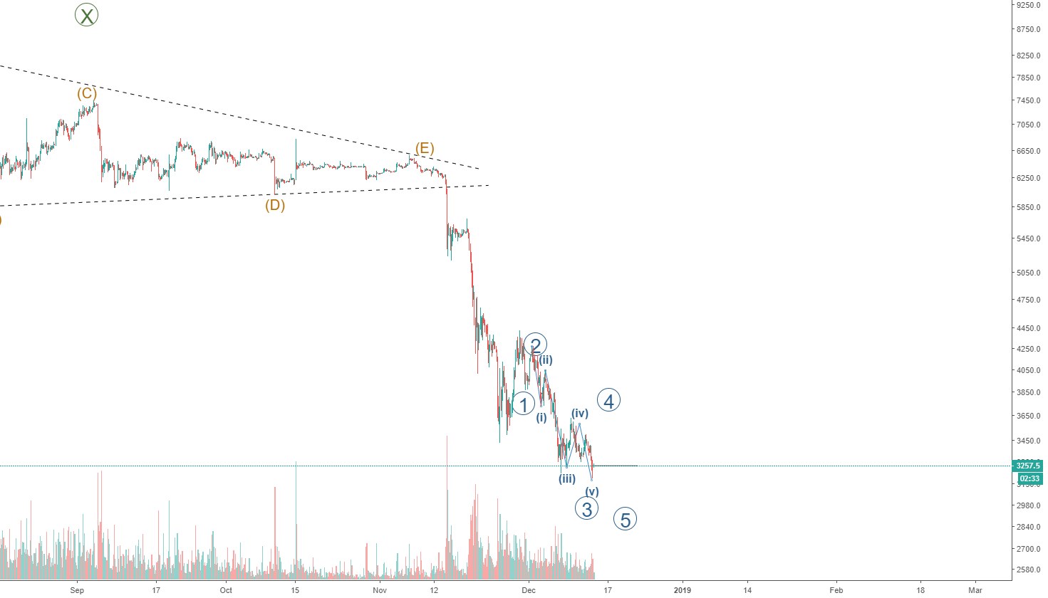 Bitcoin correction elliot wave structure Bitcoin correction elliot wave structure