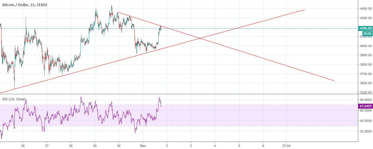 Bitcoin shows higher lows in these days (swing trading) Bitcoin shows higher lows in these days (swing trading)