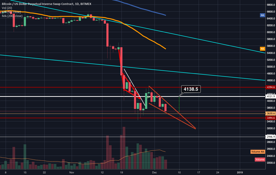 Bitcoin continuing to consoldiate inside small 1day fallingwedge Bitcoin continuing to consoldiate inside small 1day fallingwedge