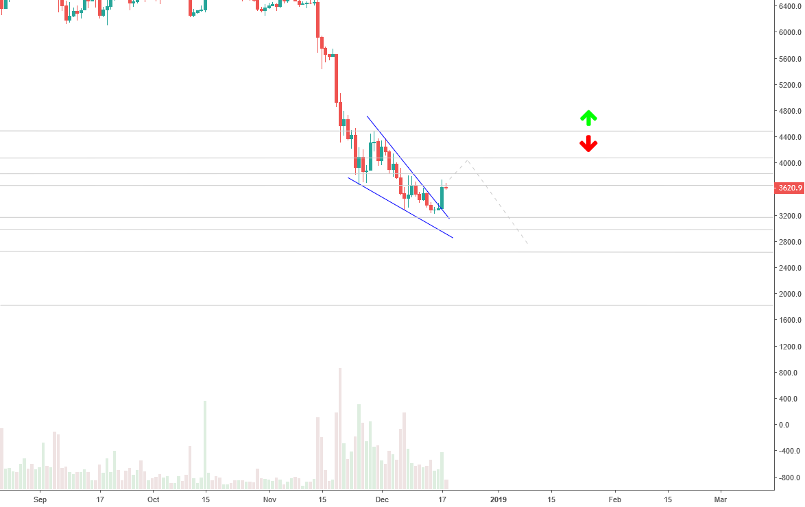 Btcusd bitcoin - shortterm bullmode - i am still bearish Btcusd bitcoin - shortterm bullmode - i am still bearish