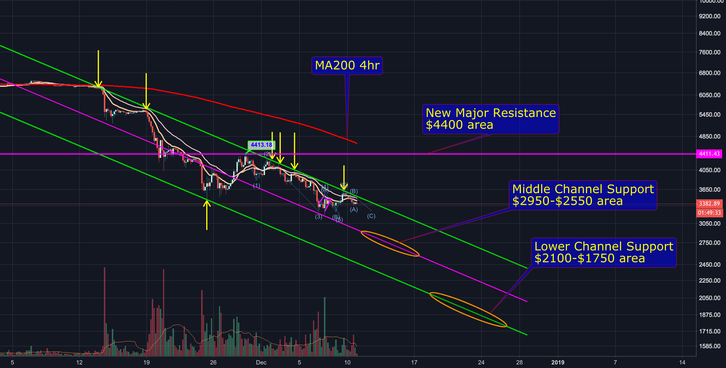 Where i'm watching for a bottom in bitcoin Where i'm watching for a bottom in bitcoin