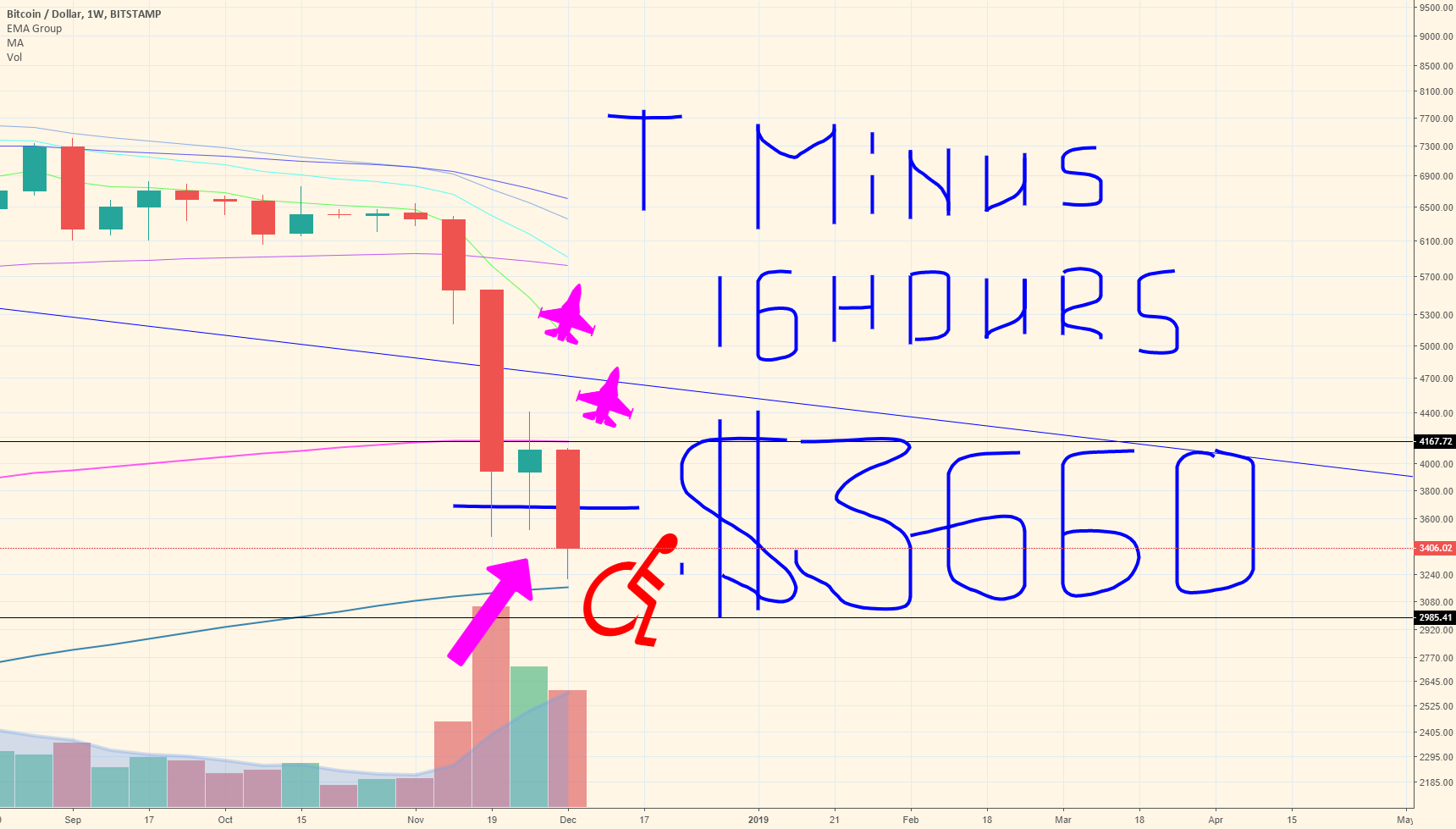 Why this weekly close is super important. Bitcoin. Why this weekly close is super important. Bitcoin.