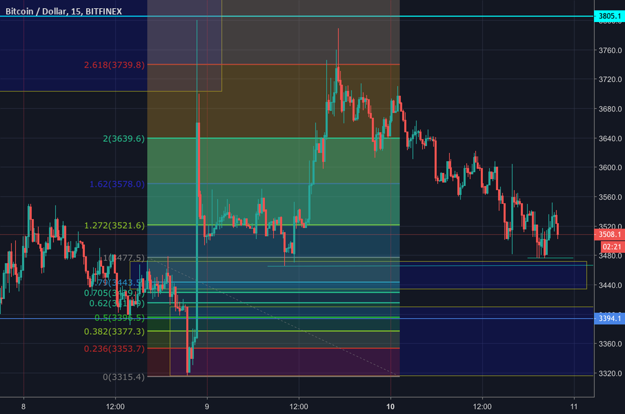 Bitcoin long Bitcoin long
