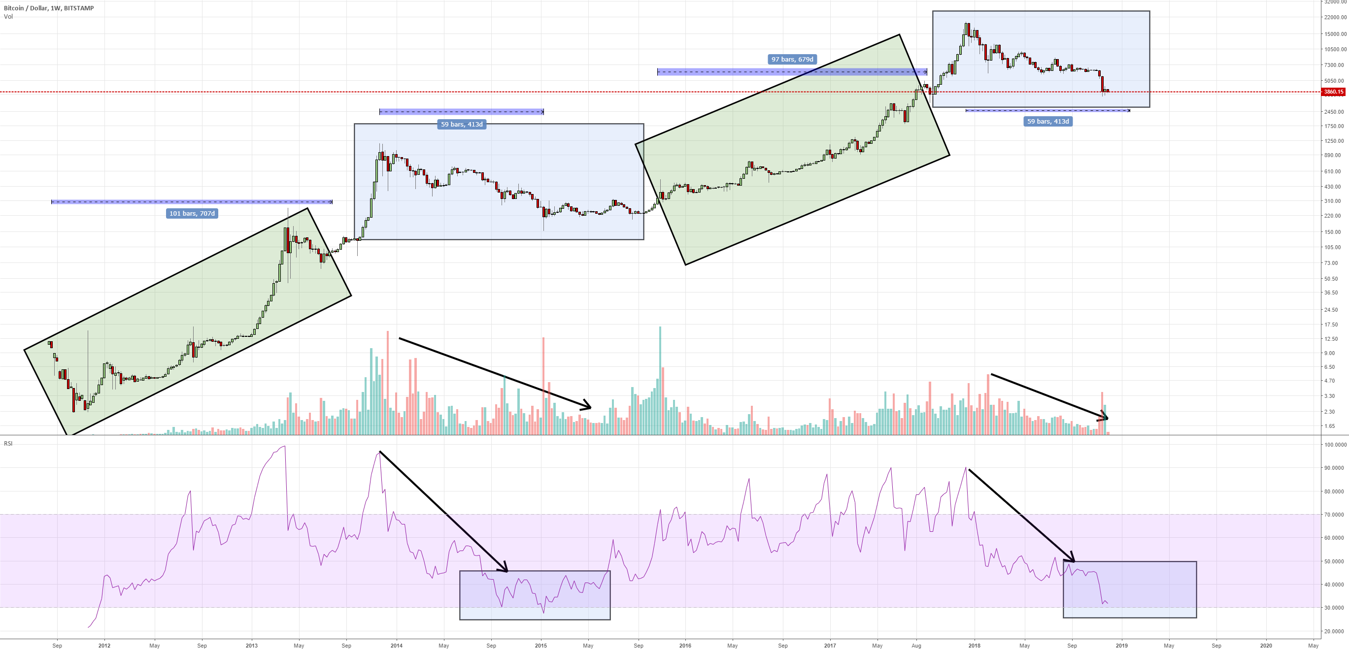 The 400 and 700 day bitcoin patterns The 400 and 700 day bitcoin patterns