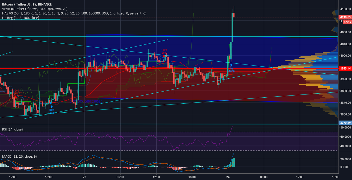 Bitcoin breaks out of the tip! Bitcoin breaks out of the tip!