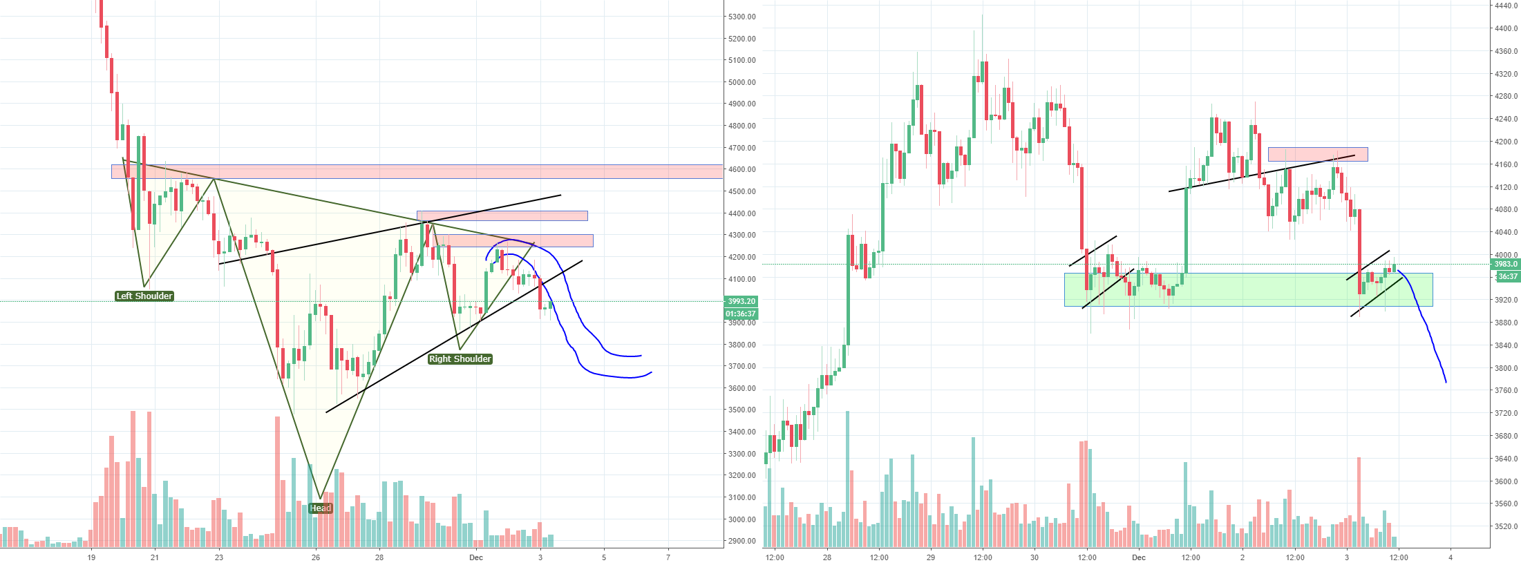 Bitcoin and the failed ih&s, higher low or new low