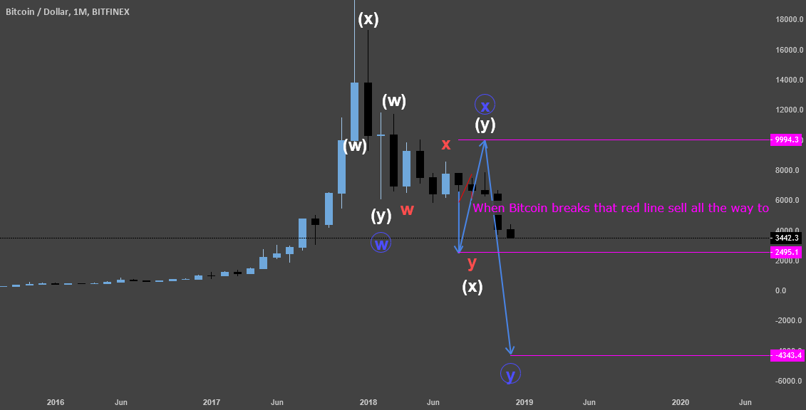 Bitcoin is to reach 2500 then go up to 10000 only todrop again Bitcoin is to reach 2500 then go up to 10000 only todrop again