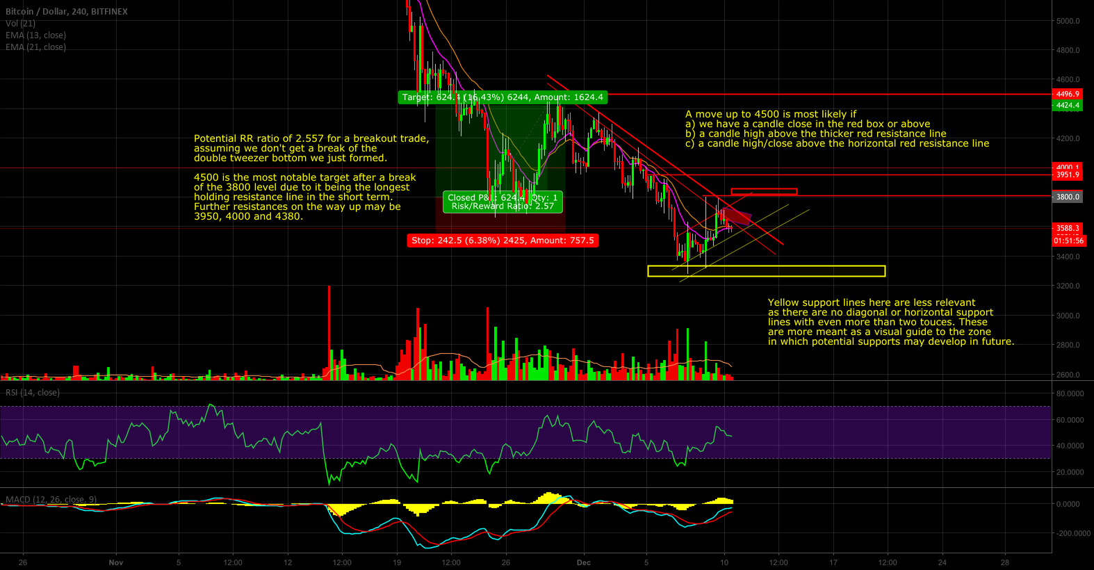 What bitcoin support lines are telling us on the 4hr time frame. What bitcoin support lines are telling us on the 4hr time frame.