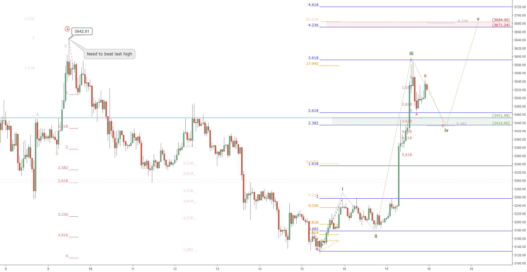 Btcusd bulls can confirm bottomed if this happens: bitcoin signs