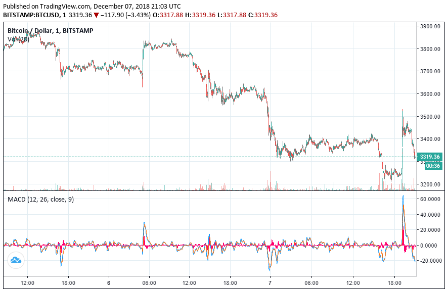 Bitcoin on the brink: will the crypto market go under $100 billion? Bitcoin price
