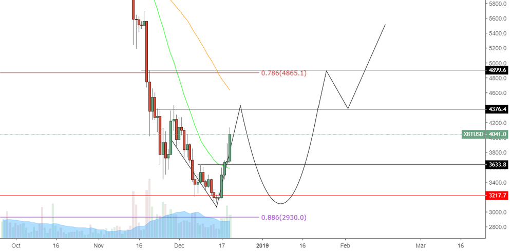 Bitcoin: adam & eve double bottom reversal? Bitcoin: adam & eve double bottom reversal?