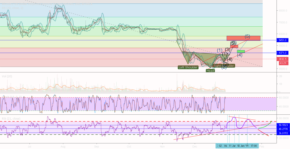Bitcoin goals 4h Bitcoin goals 4h