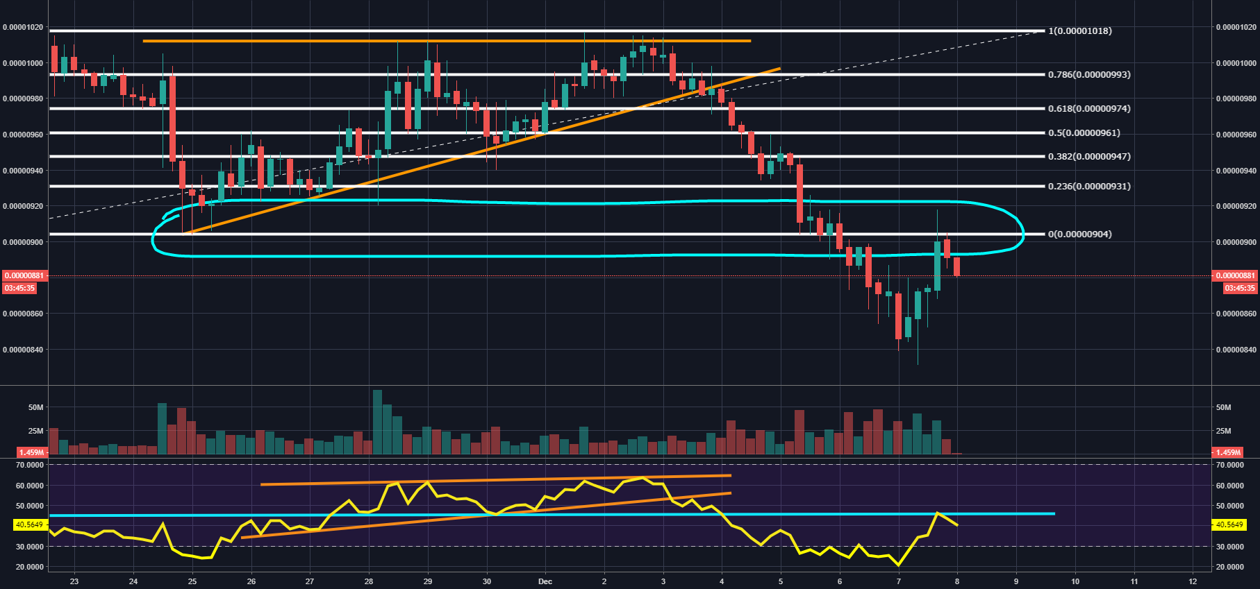 Ada finding resistance at a previous support zone around 904-915 Ada finding resistance at a previous support zone around 904-915