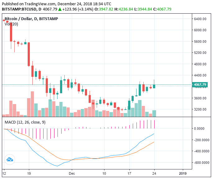 Crypto market added $45 billion in 10 days, is bitcoin close to a bottom? Crypto market added $45 billion in 10 days, is bitcoin close to a bottom?