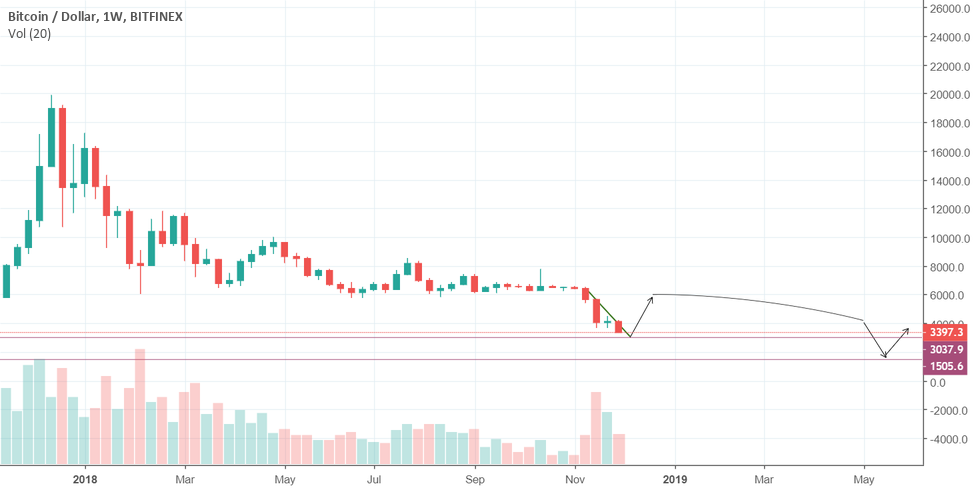 Bitcoin starts to make a v formation Bitcoin starts to make a v formation