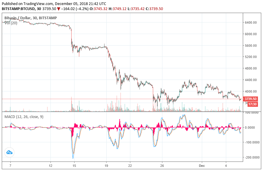 Bitcoin price will likely fall to $1,500: bloomberg analyst Bitcoin price chart