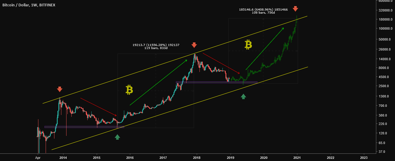 Btc: bitcoin bull coming soon in 2020!! Btc: bitcoin bull coming soon in 2020!!