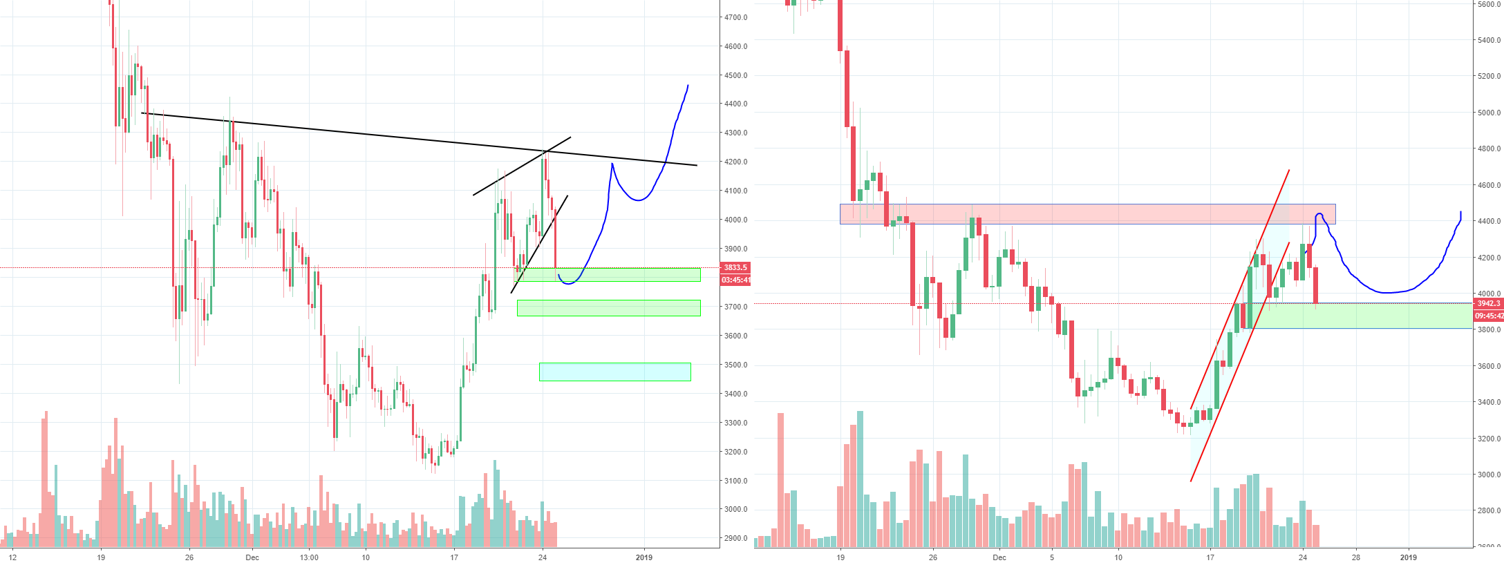 Okay bitcoin, is it going to be 4200 or 5200? Part 5