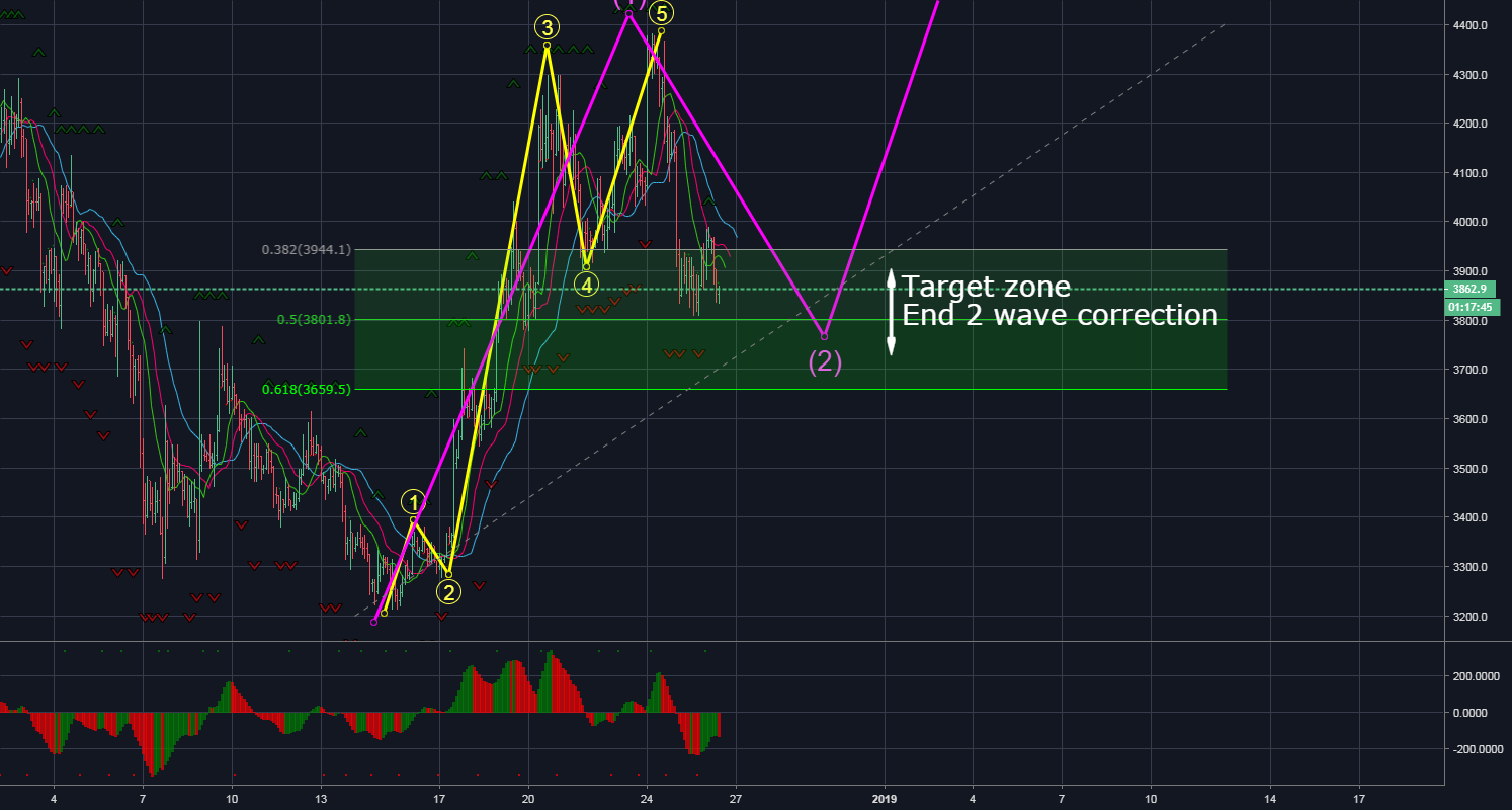 Bitcoin market review Bitcoin market review