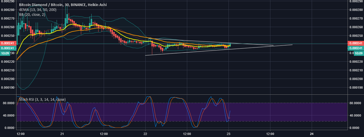 Bcd the other bitcoin, looking for a breakout Bcd the other bitcoin, looking for a breakout