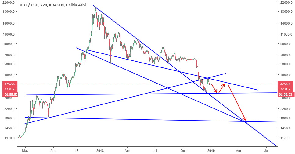 Bitcoin inverted h&s or another triangle Bitcoin inverted h&s or another triangle