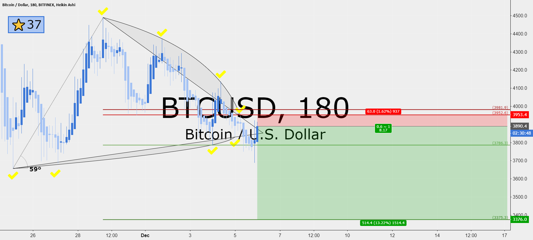 Bitcoin another attempt at $3300 Bitcoin another attempt at $3300