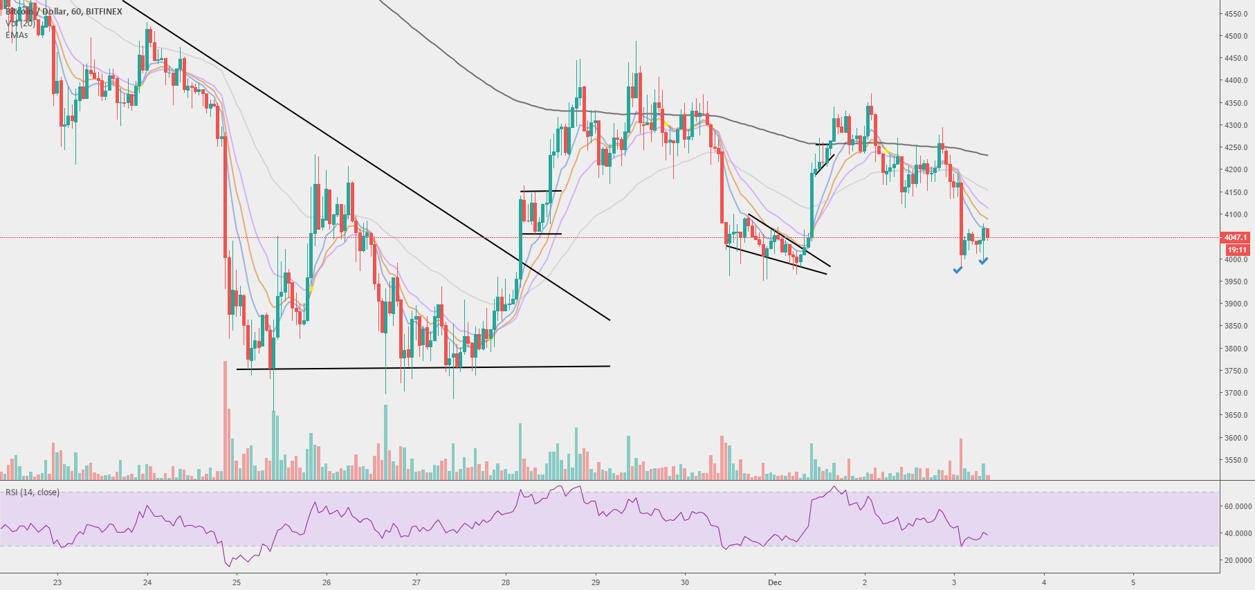 Bitcoin - lows Bitcoin - lows