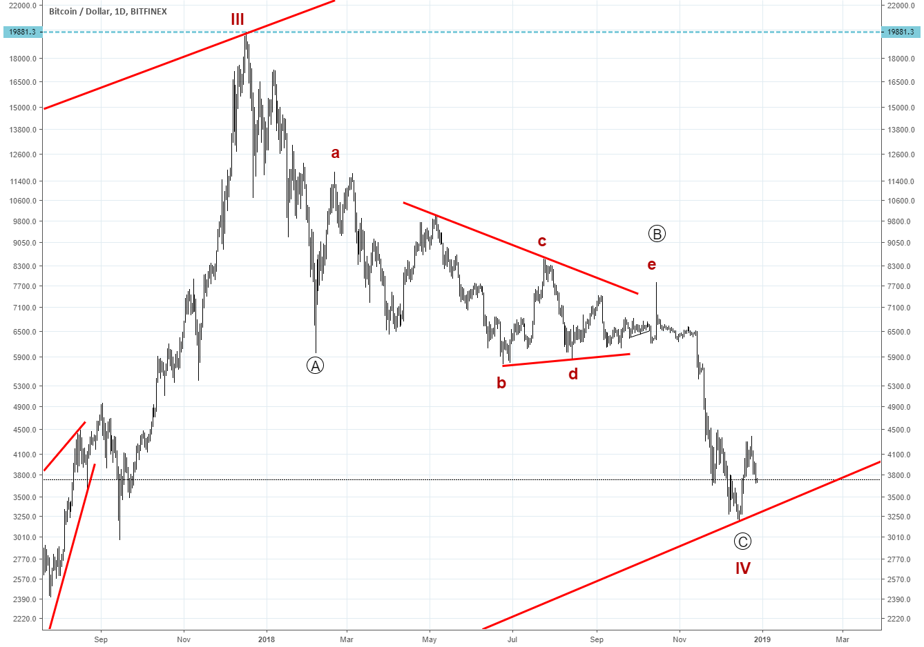 Bitcoin - btcusd Bitcoin - btcusd