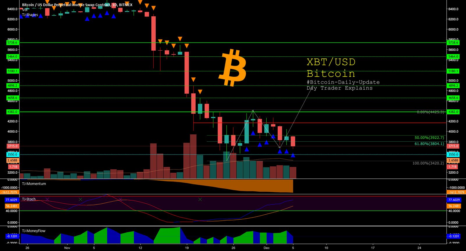 $btc - #bitcoin-daily-update #5 -day trader explains $btc - #bitcoin-daily-update #5 -day trader explains