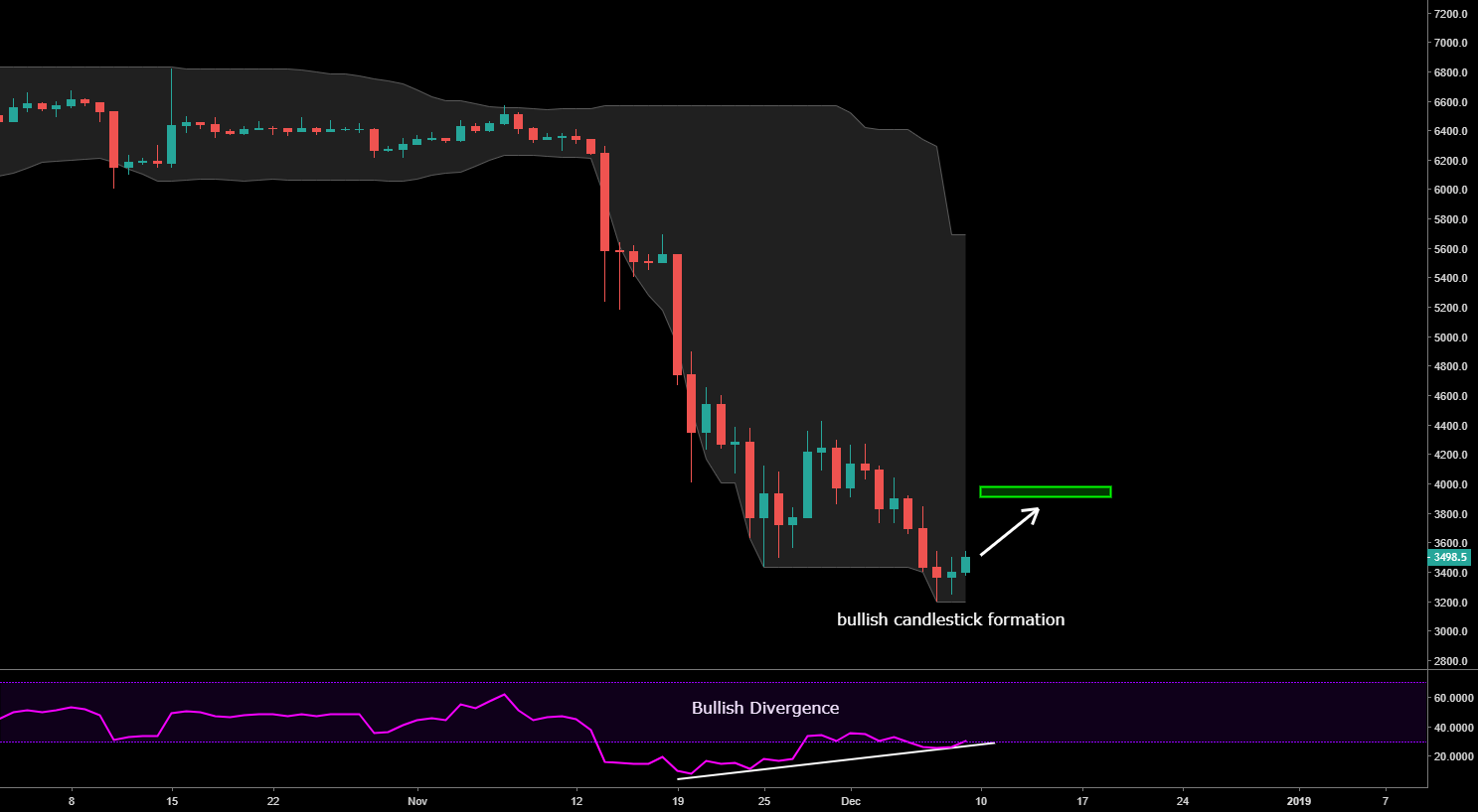 Bitcoin trend reversal Bitcoin trend reversal