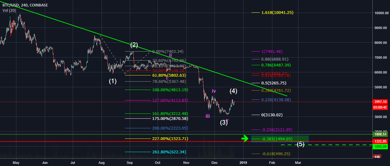 Bitcoin final finish very soon..... Bitcoin final finish very soon.....