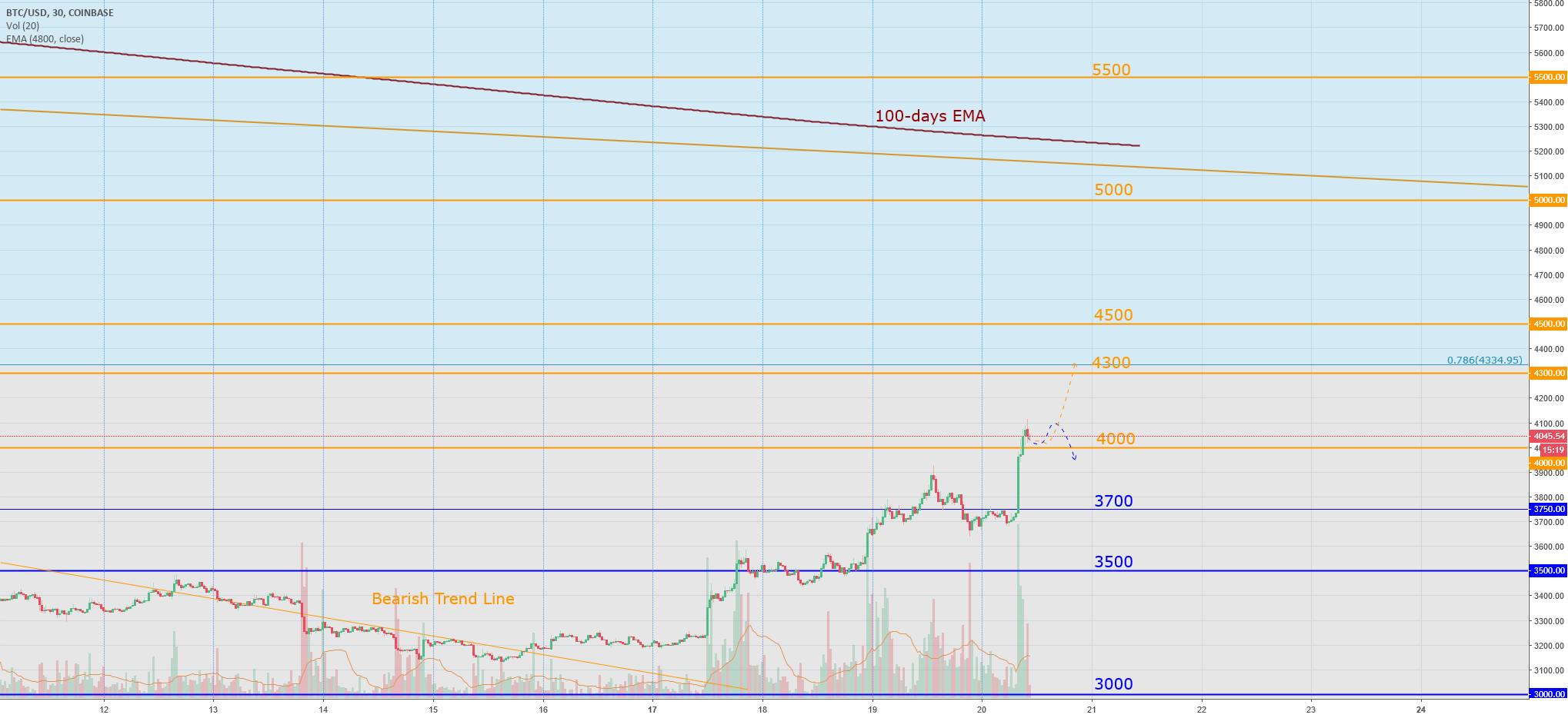 Bitcoin today: if it stays above $ 4000 - bullish signal Bitcoin today: if it stays above $ 4000 - bullish signal