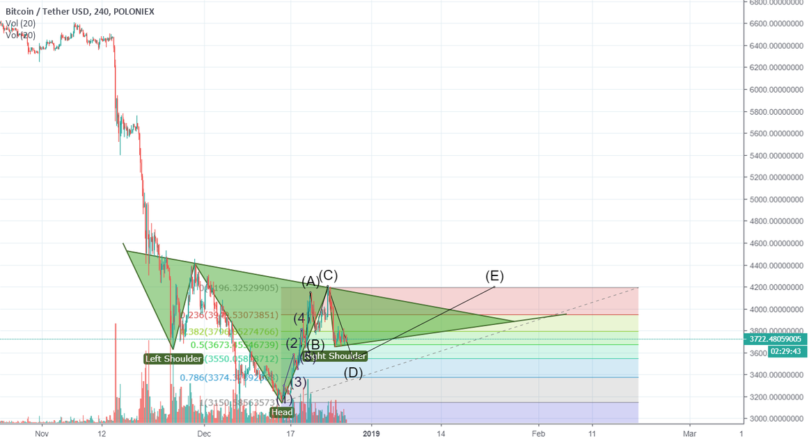Bitcoin tehnical analysis Bitcoin tehnical analysis