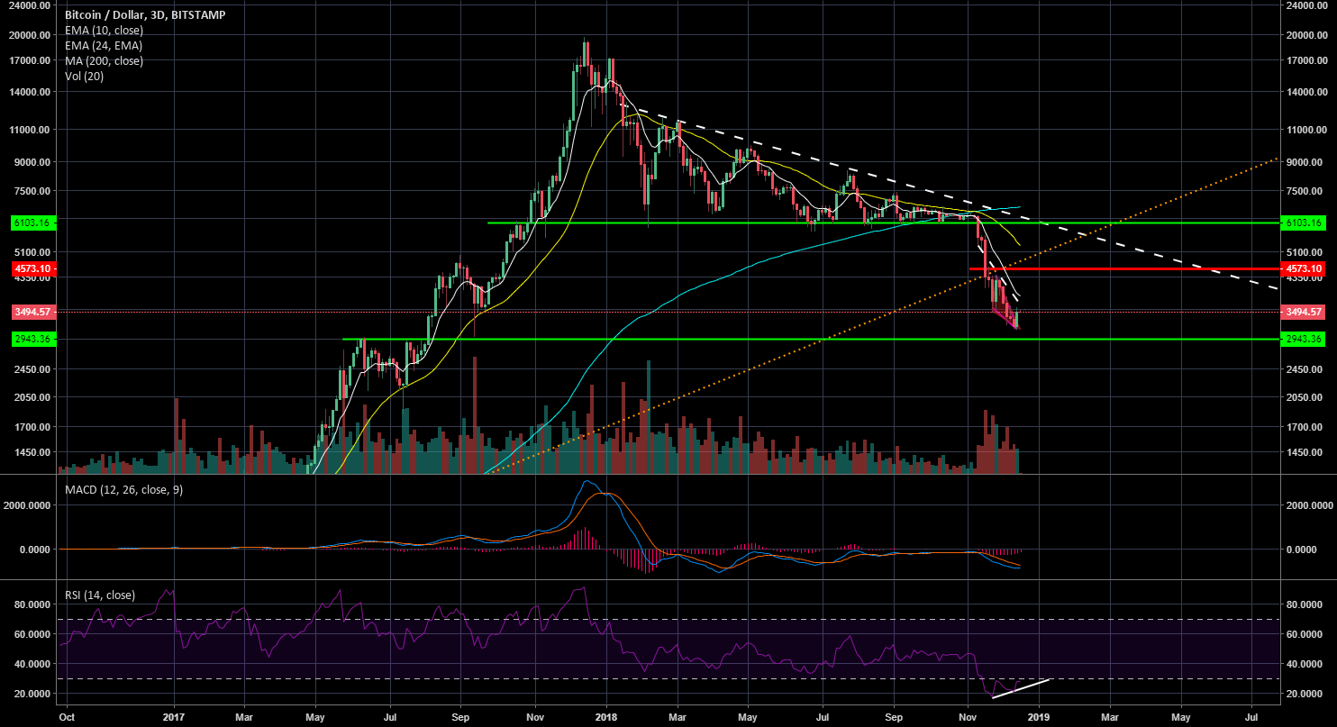 Bitcoin bulls may still have fuel Bitcoin bulls may still have fuel
