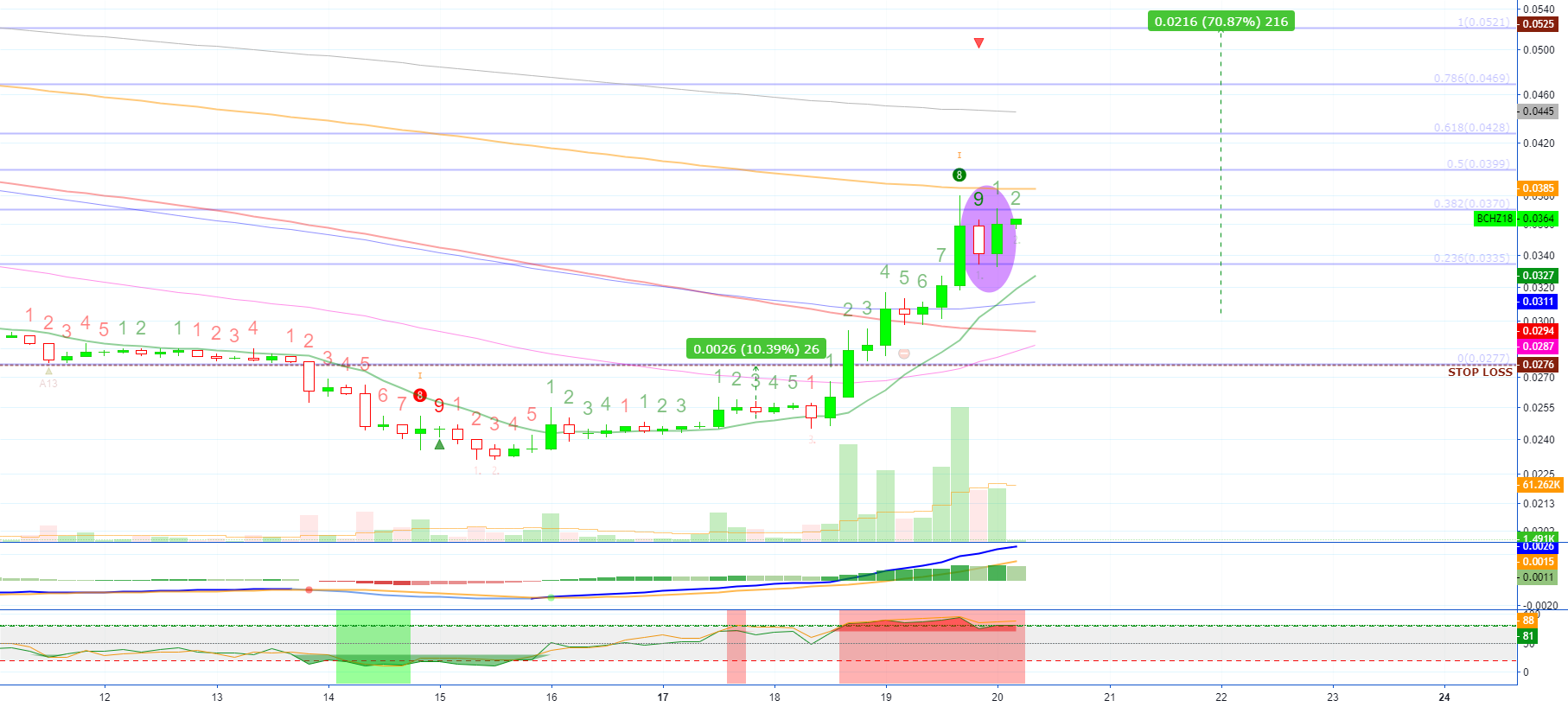 Bitcoin cash (bchz18) bullish engulfing (learning) Bitcoin cash (bchz18) bullish engulfing (learning)