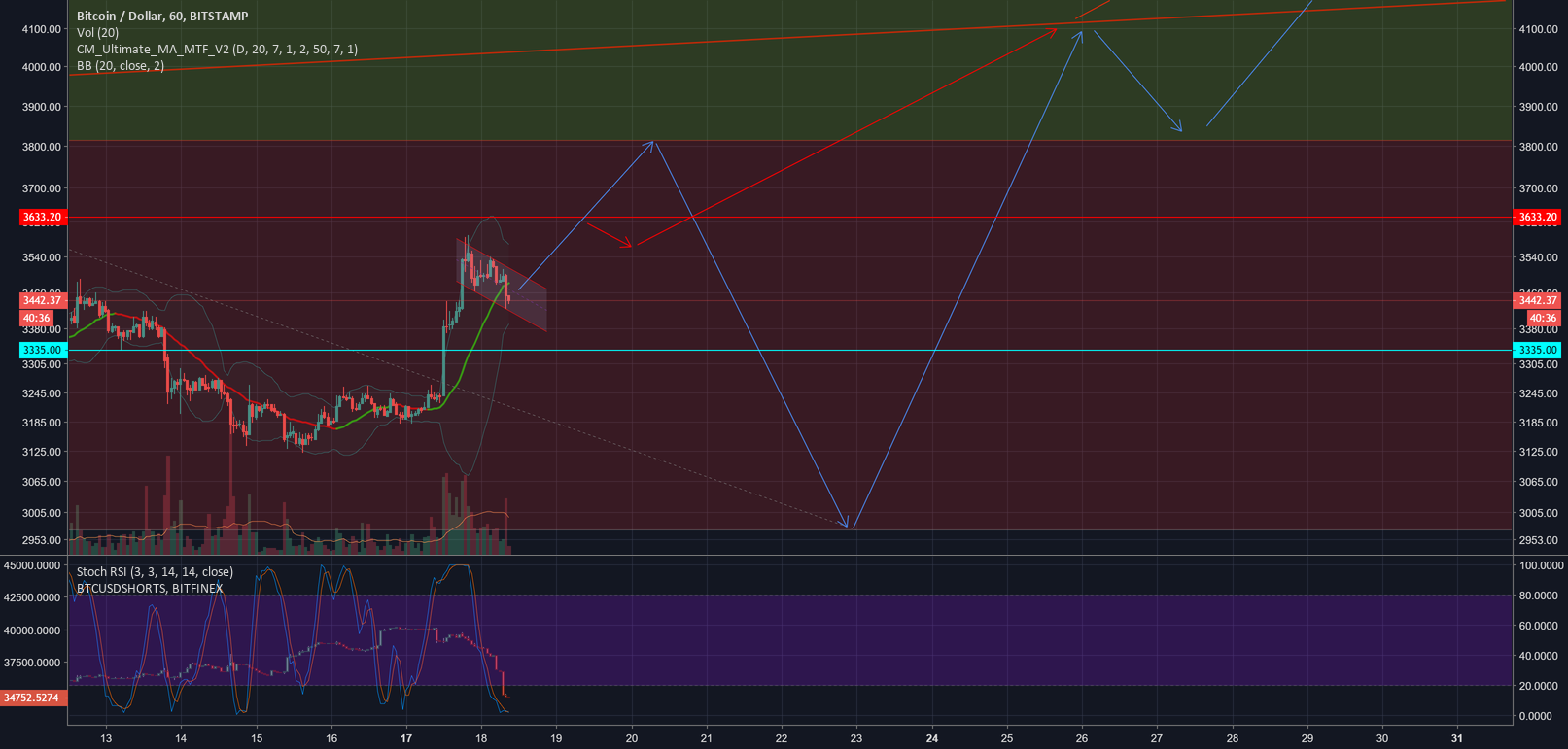 Where $btc finds resistance will shed light on #bitcoin bottom Where $btc finds resistance will shed light on #bitcoin bottom