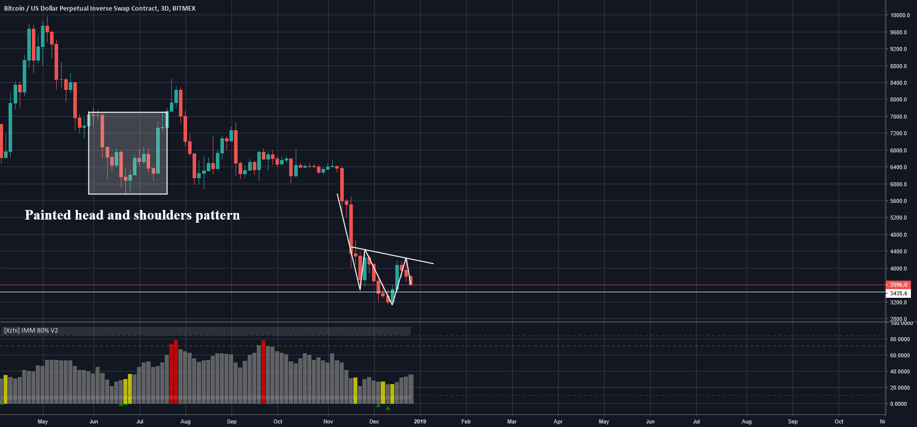 The head and shoulders could play out for bitcoin. The head and shoulders could play out for bitcoin.
