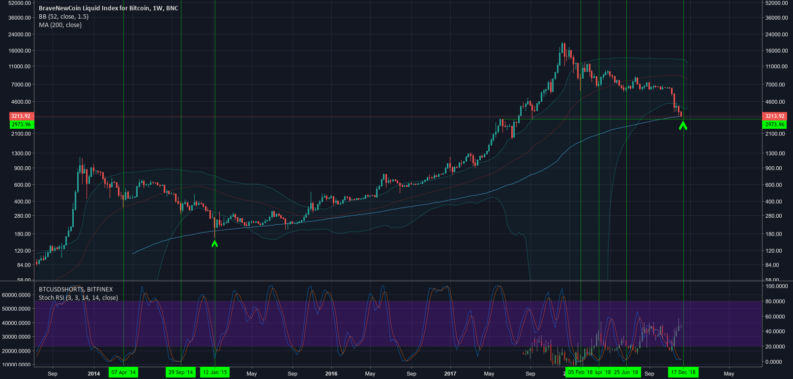 2018 #crypto bear market bottom is nigh #bitcoin $btc 2018 #crypto bear market bottom is nigh #bitcoin $btc