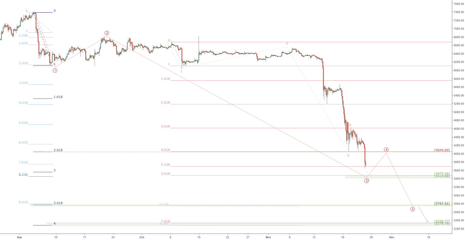 Btcusd ever gonna bounce? Bitcoin wave end in sight but ugly