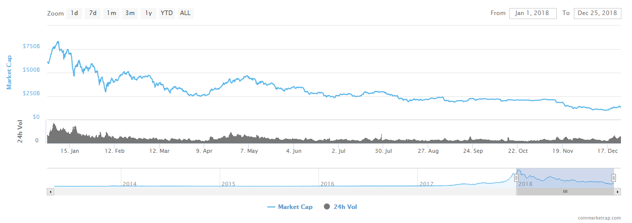 Not just crypto and bitcoin: every major asset class had a major fallback in 2018 Not just crypto and bitcoin: every major asset class had a major fallback in 2018