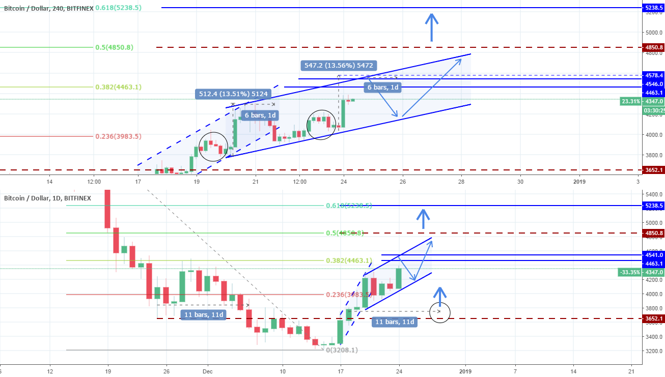Btcusd: new bullish channel and pressure points. Btcusd: new bullish channel and pressure points.
