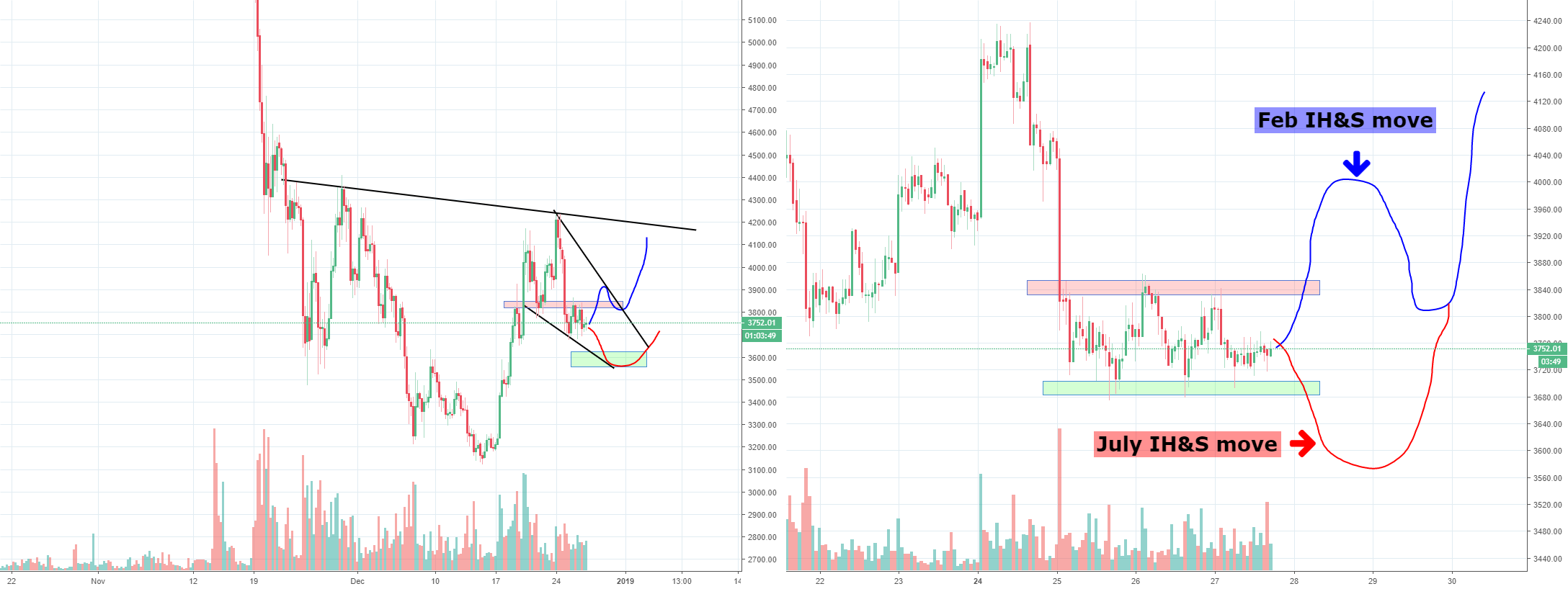 Okay bitcoin, is it going to be 4200 or 5200? Part 6