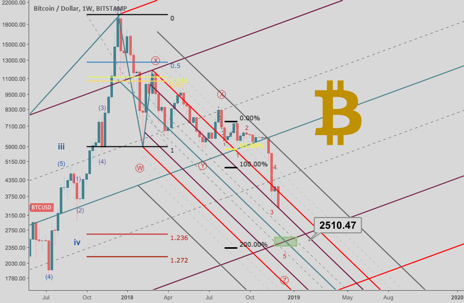 The ultimate count *bitcoin wave analysis* The ultimate count *bitcoin wave analysis*