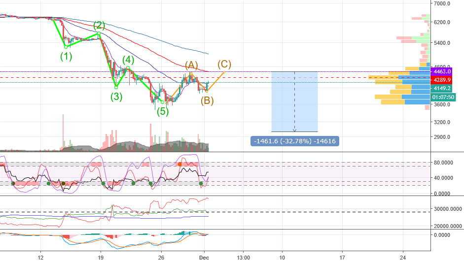 Bitcoin market development, 4h period. Bitcoin market development, 4h period.
