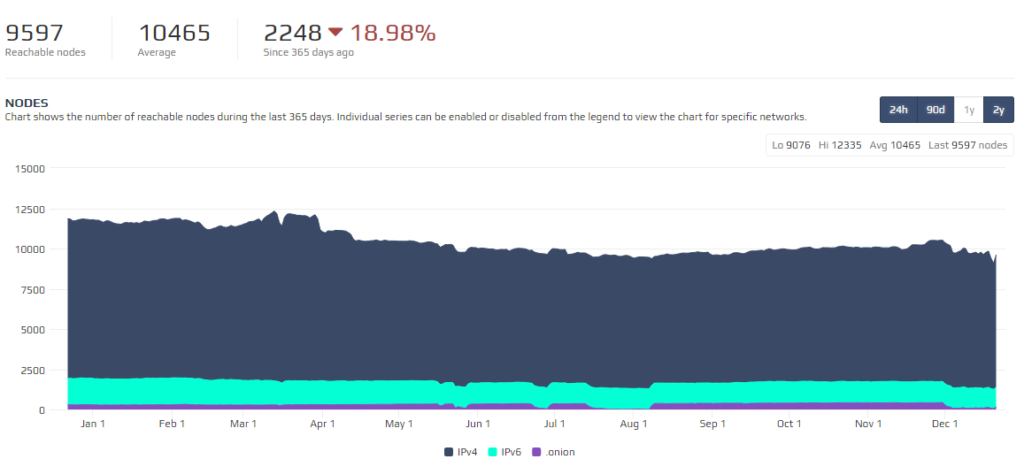 Number of reachable bitcoin nodes fell 19% in 2018 Number of reachable bitcoin nodes fell 19% in 2018