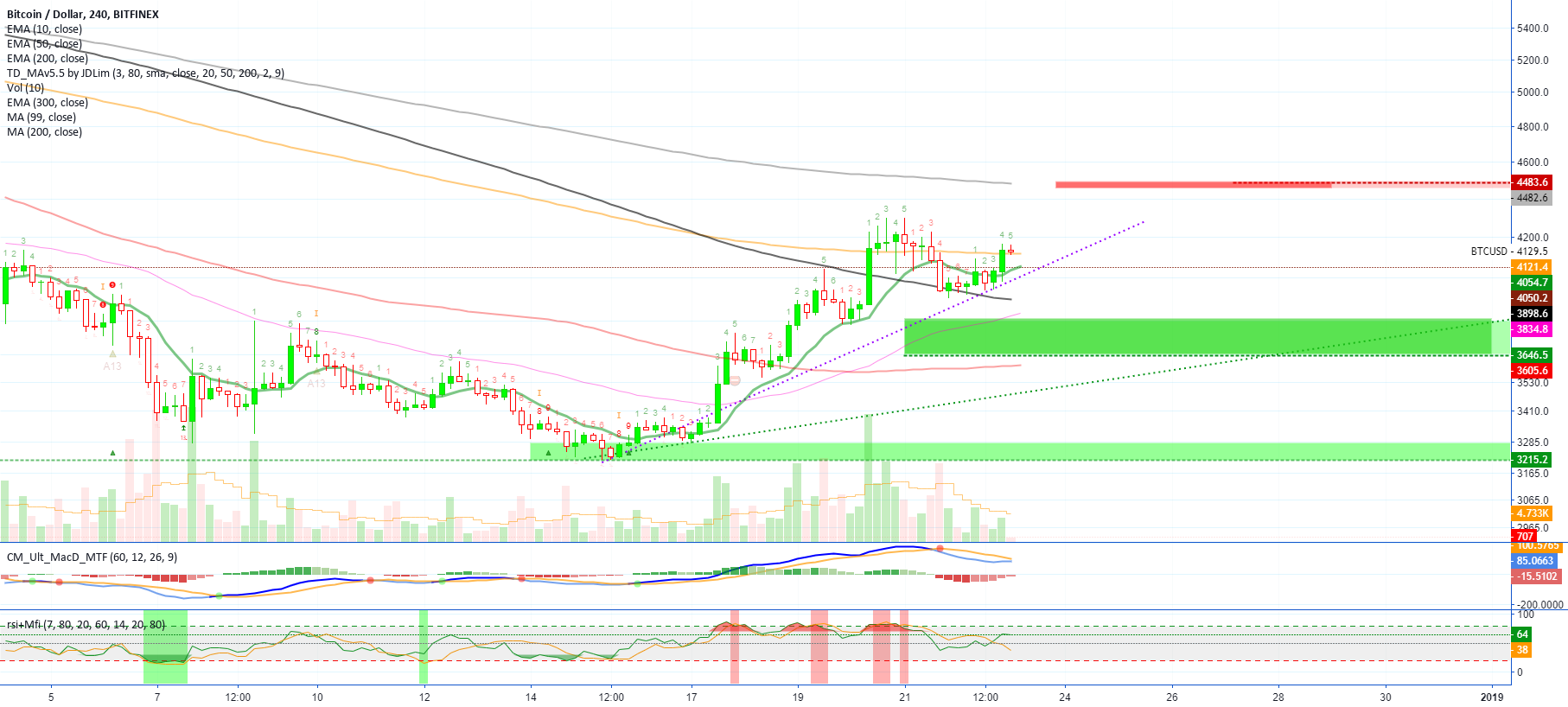 Bitcoin (btcusd) price action (22-dec) - bullish Bitcoin (btcusd) price action (22-dec) - bullish