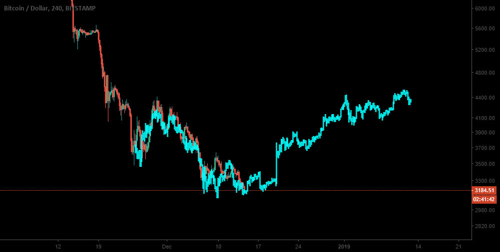 Long bitcoin Long bitcoin