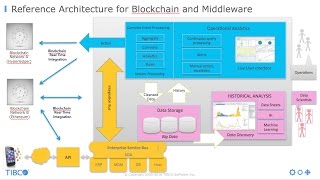 Blockchain - the next big thing for middleware Blockchain - the next big thing for middleware