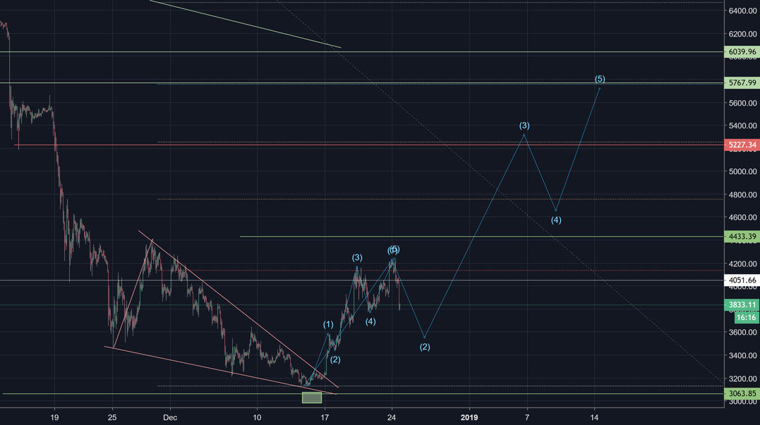 Possible bullish scenario for a 5 wave retracment for bitcoin Possible bullish scenario for a 5 wave retracment for bitcoin